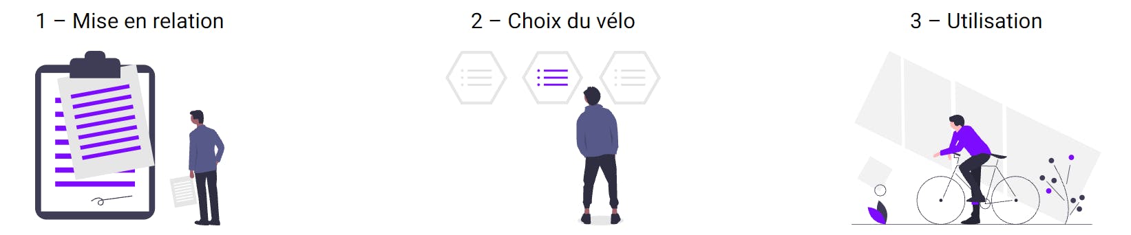 Illustrations du processus de Zenride